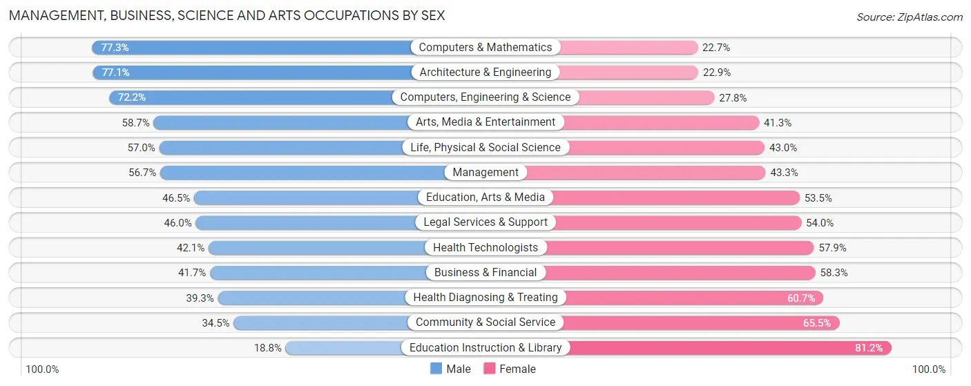 Management, Business, Science and Arts Occupations by Sex in Zip Code 98501
