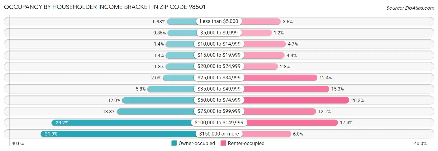 Occupancy by Householder Income Bracket in Zip Code 98501