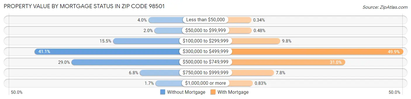 Property Value by Mortgage Status in Zip Code 98501