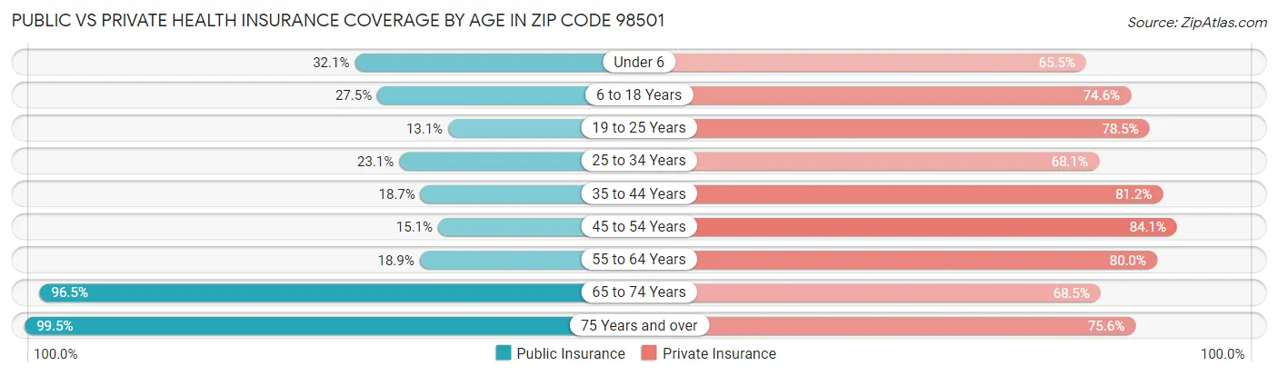 Public vs Private Health Insurance Coverage by Age in Zip Code 98501