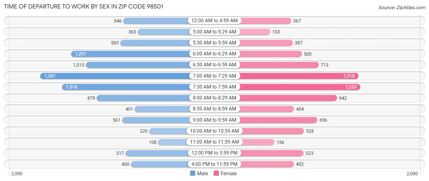 Time of Departure to Work by Sex in Zip Code 98501