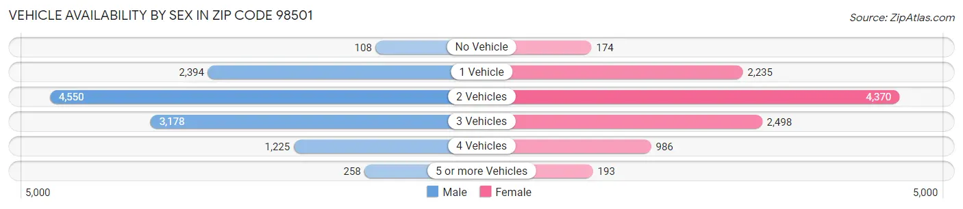 Vehicle Availability by Sex in Zip Code 98501