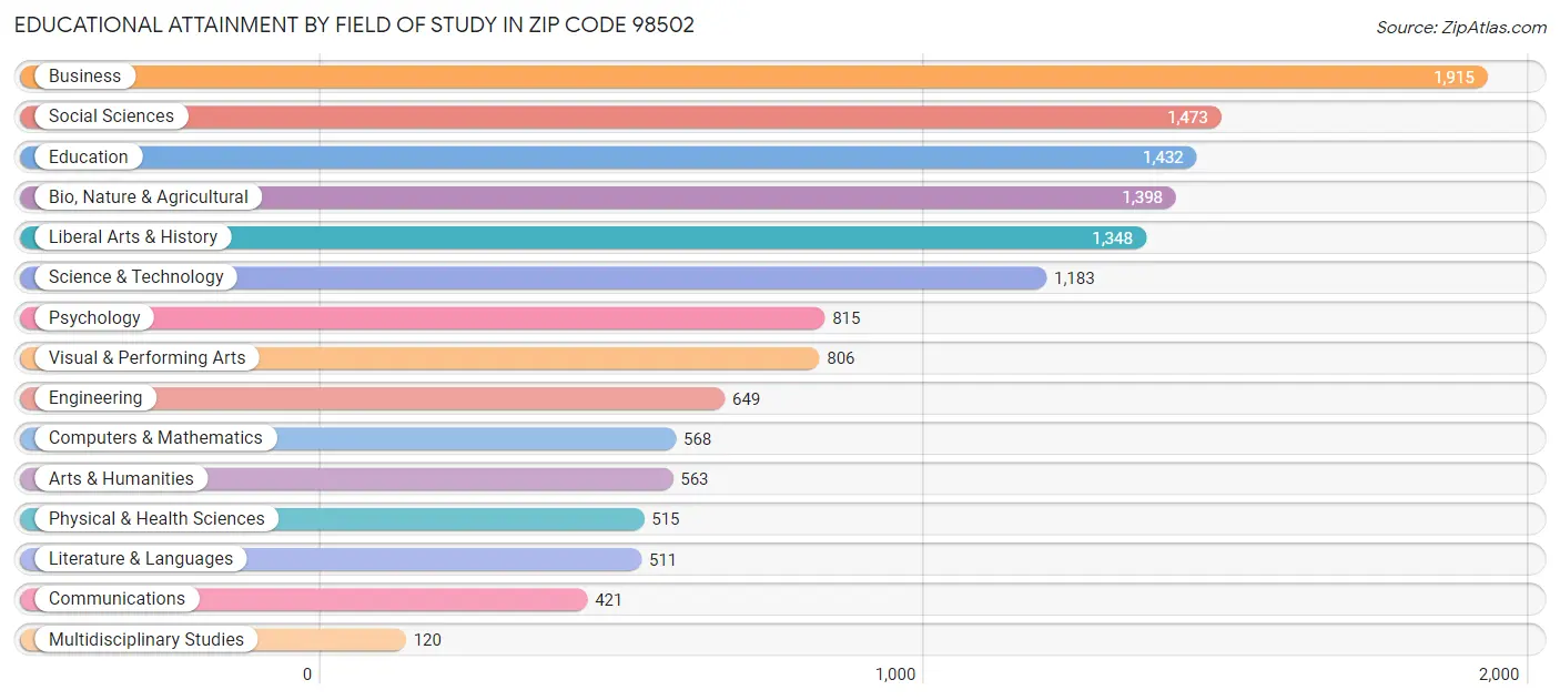 Educational Attainment by Field of Study in Zip Code 98502