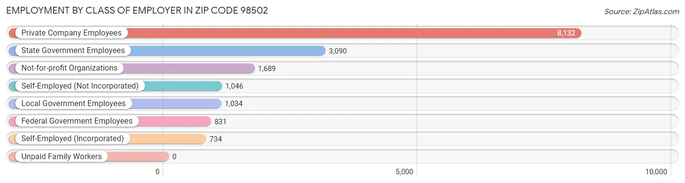 Employment by Class of Employer in Zip Code 98502