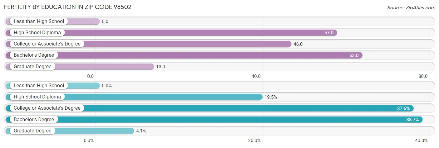 Female Fertility by Education Attainment in Zip Code 98502