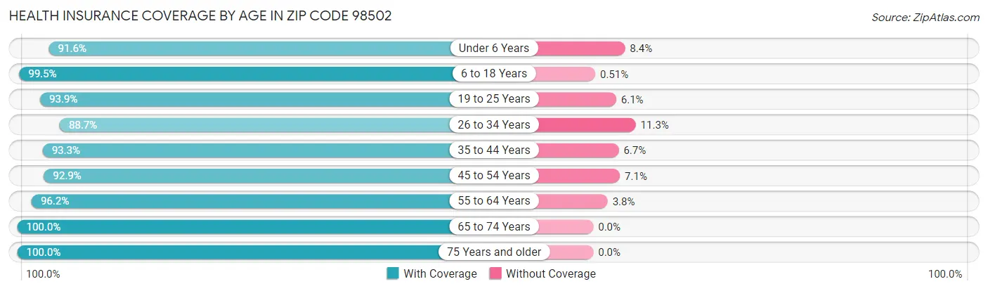 Health Insurance Coverage by Age in Zip Code 98502