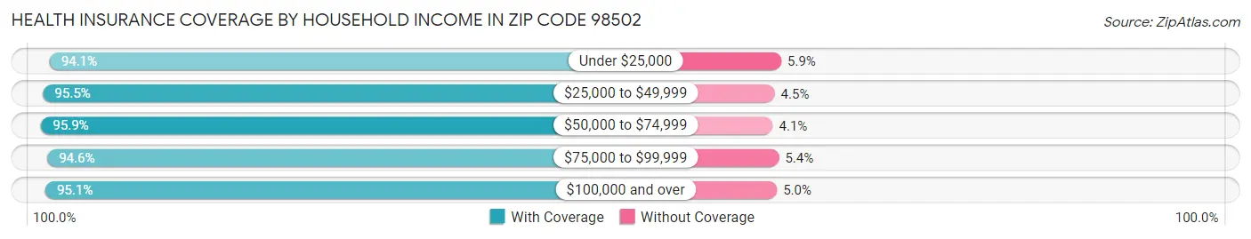 Health Insurance Coverage by Household Income in Zip Code 98502