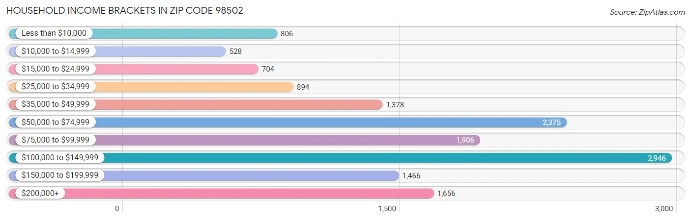 Household Income Brackets in Zip Code 98502