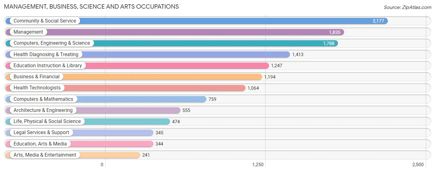 Management, Business, Science and Arts Occupations in Zip Code 98502