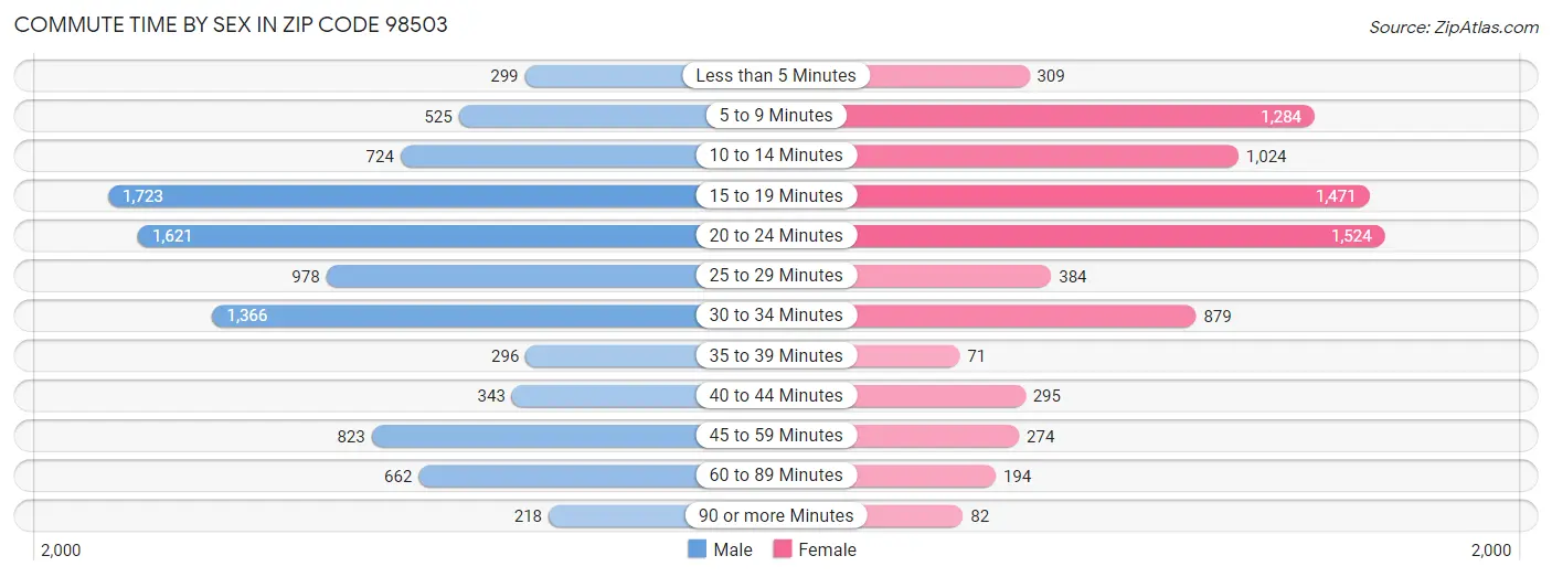 Commute Time by Sex in Zip Code 98503