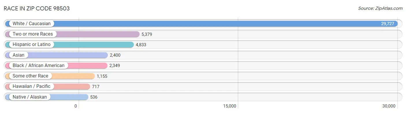 Race in Zip Code 98503