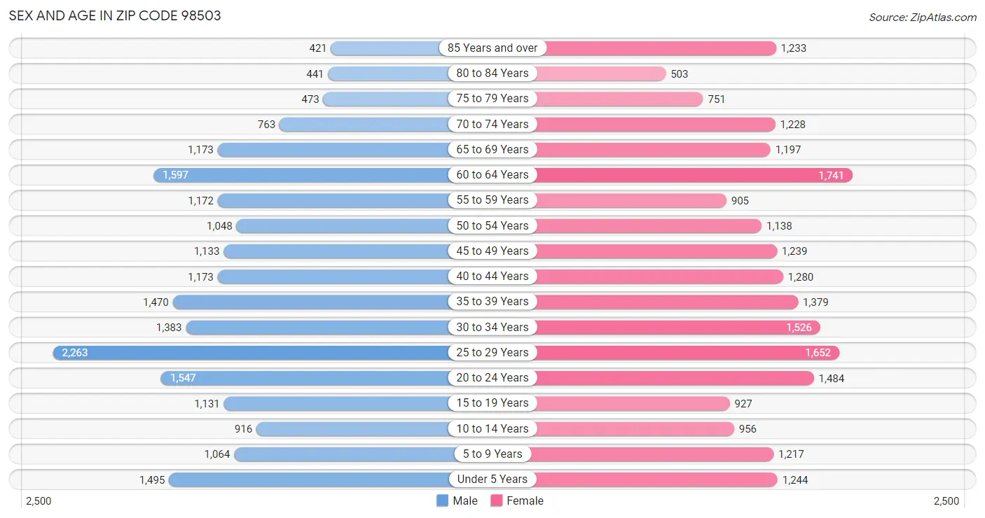 Sex and Age in Zip Code 98503