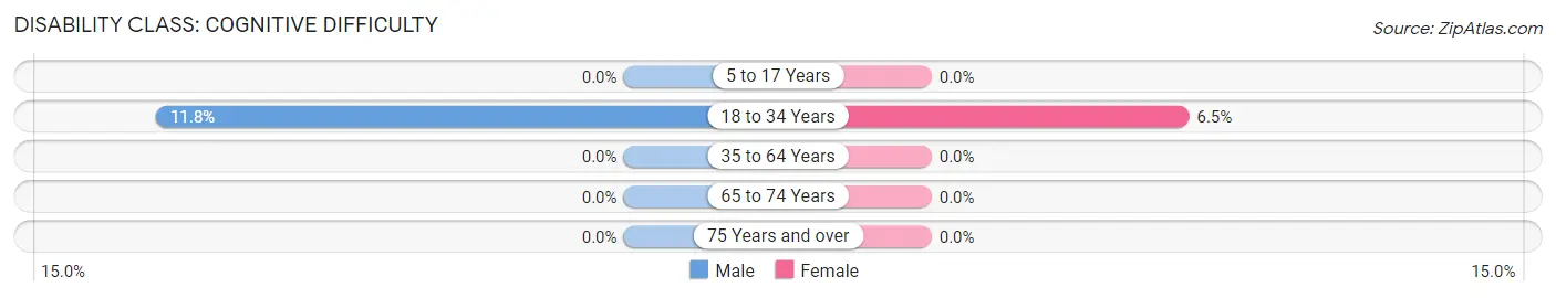 Disability in Zip Code 98505: <span>Cognitive Difficulty</span>