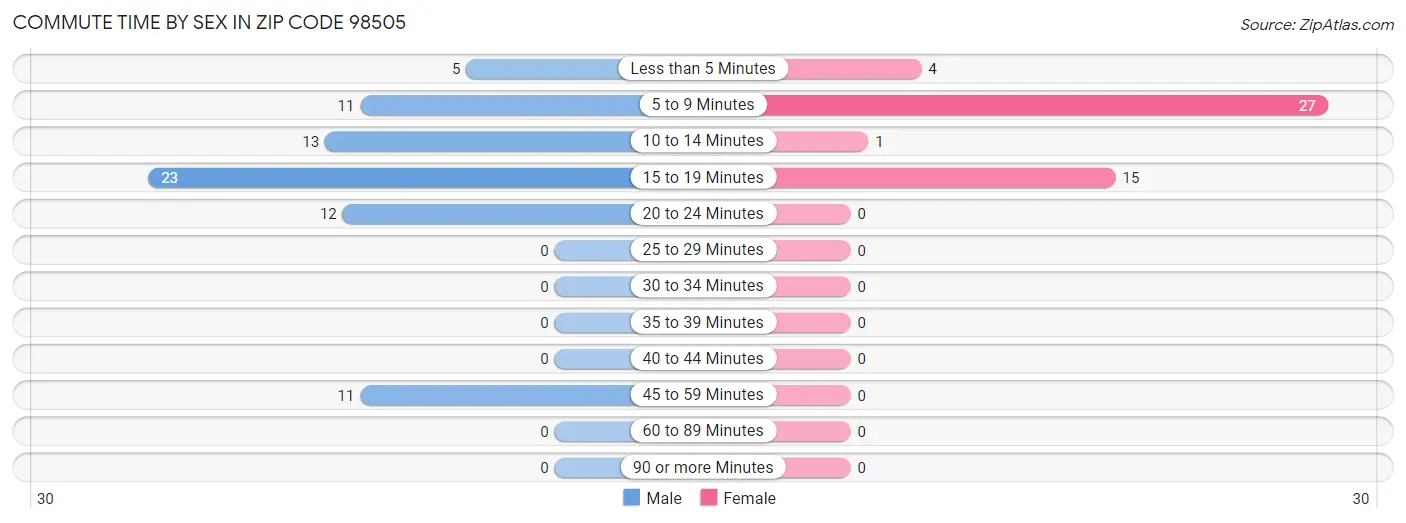 Commute Time by Sex in Zip Code 98505