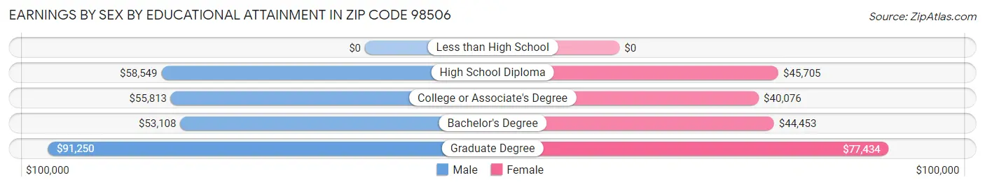 Earnings by Sex by Educational Attainment in Zip Code 98506