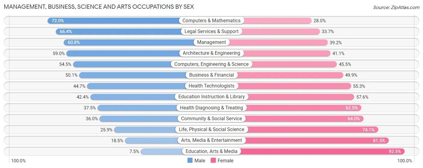Management, Business, Science and Arts Occupations by Sex in Zip Code 98506