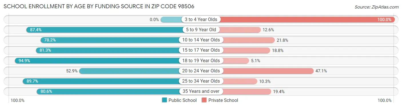 School Enrollment by Age by Funding Source in Zip Code 98506