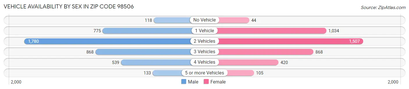 Vehicle Availability by Sex in Zip Code 98506