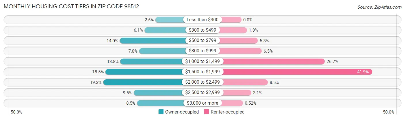 Monthly Housing Cost Tiers in Zip Code 98512