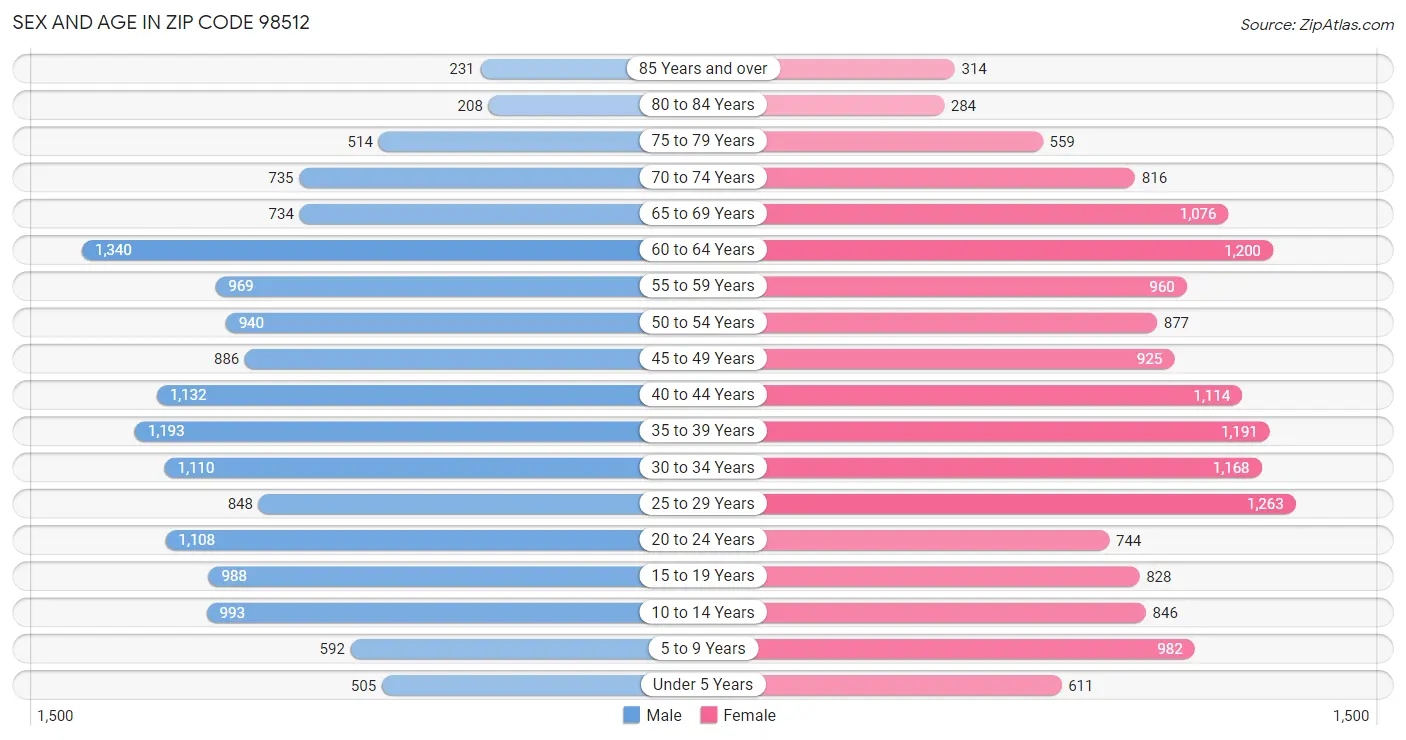 Sex and Age in Zip Code 98512