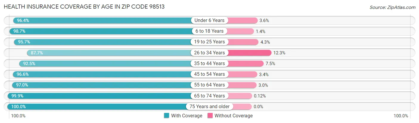 Health Insurance Coverage by Age in Zip Code 98513