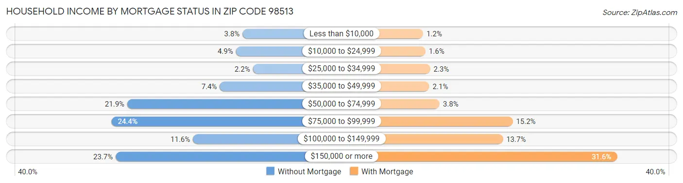 Household Income by Mortgage Status in Zip Code 98513
