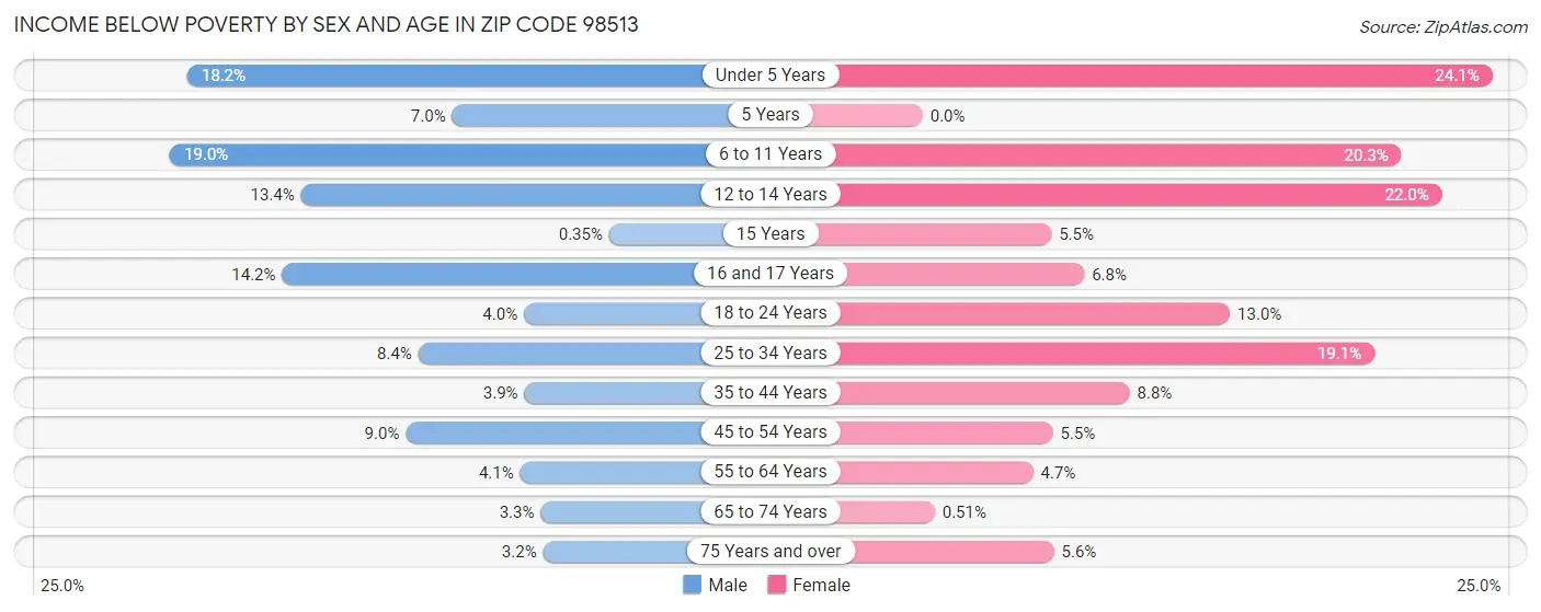 Income Below Poverty by Sex and Age in Zip Code 98513