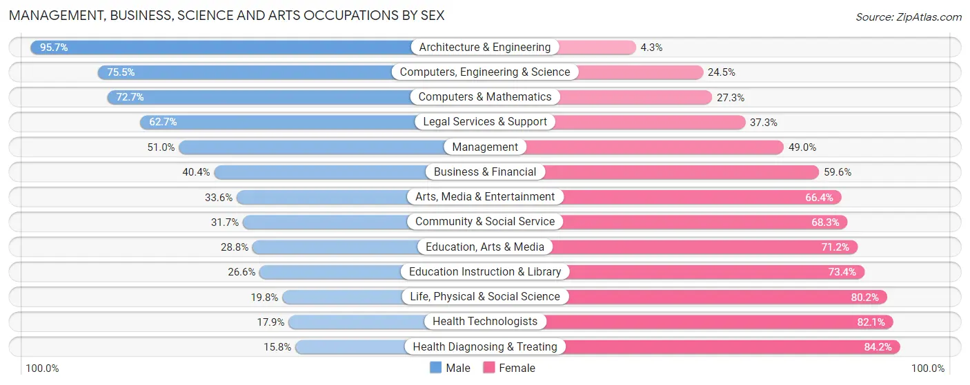 Management, Business, Science and Arts Occupations by Sex in Zip Code 98513