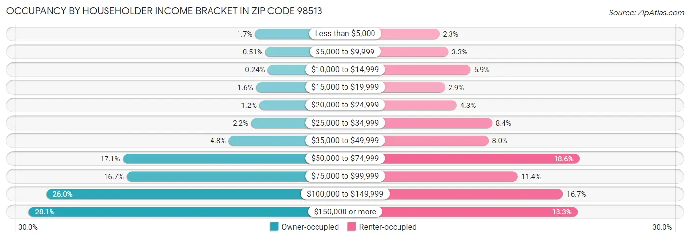 Occupancy by Householder Income Bracket in Zip Code 98513