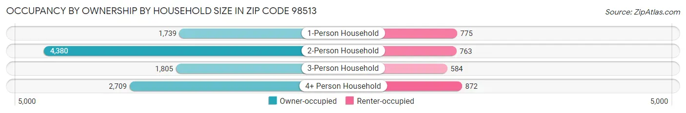 Occupancy by Ownership by Household Size in Zip Code 98513