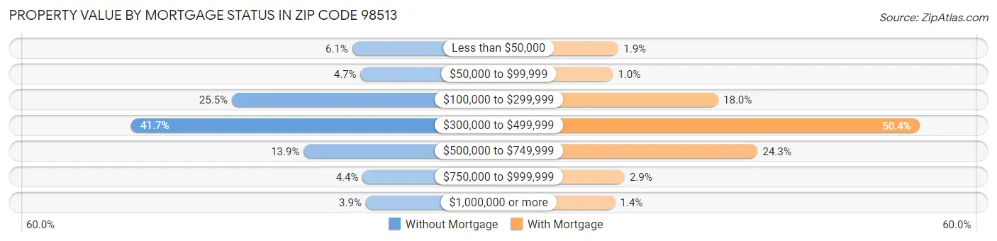Property Value by Mortgage Status in Zip Code 98513