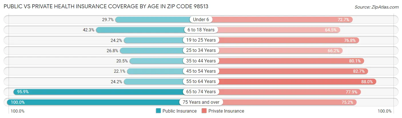 Public vs Private Health Insurance Coverage by Age in Zip Code 98513