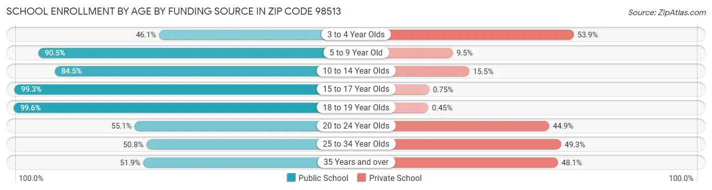 School Enrollment by Age by Funding Source in Zip Code 98513
