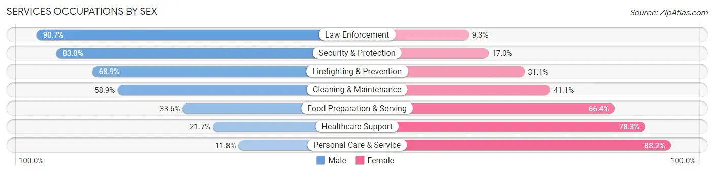 Services Occupations by Sex in Zip Code 98513