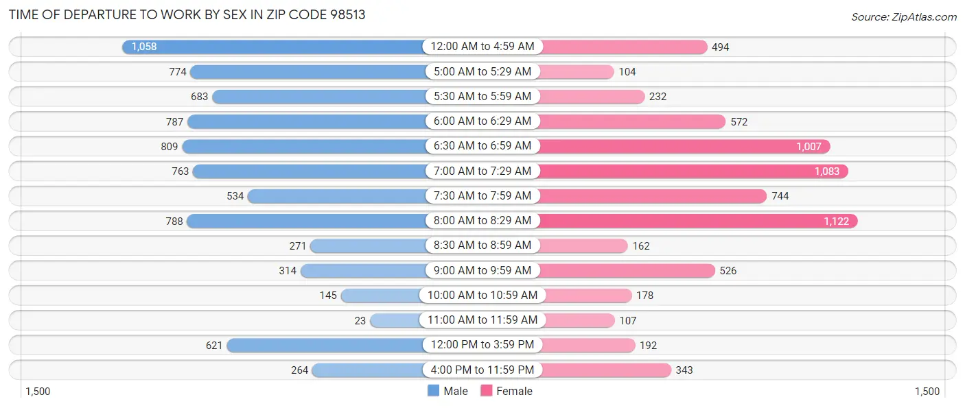 Time of Departure to Work by Sex in Zip Code 98513
