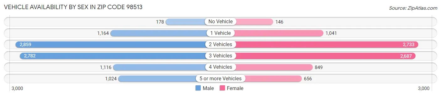 Vehicle Availability by Sex in Zip Code 98513