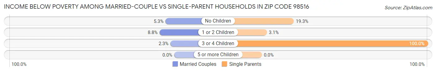 Income Below Poverty Among Married-Couple vs Single-Parent Households in Zip Code 98516