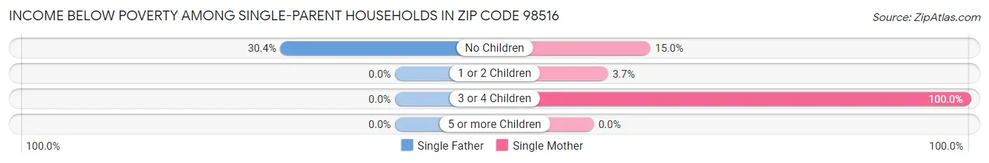 Income Below Poverty Among Single-Parent Households in Zip Code 98516