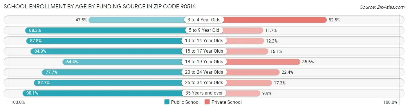 School Enrollment by Age by Funding Source in Zip Code 98516