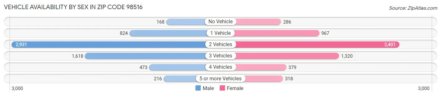 Vehicle Availability by Sex in Zip Code 98516