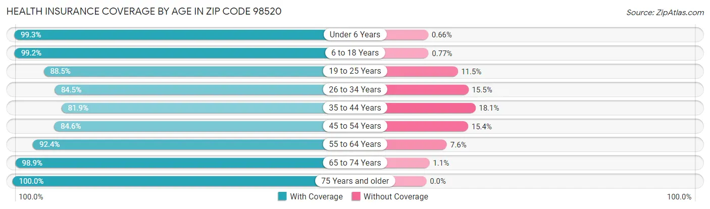 Health Insurance Coverage by Age in Zip Code 98520