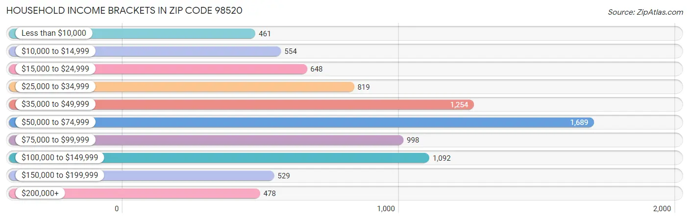 Household Income Brackets in Zip Code 98520