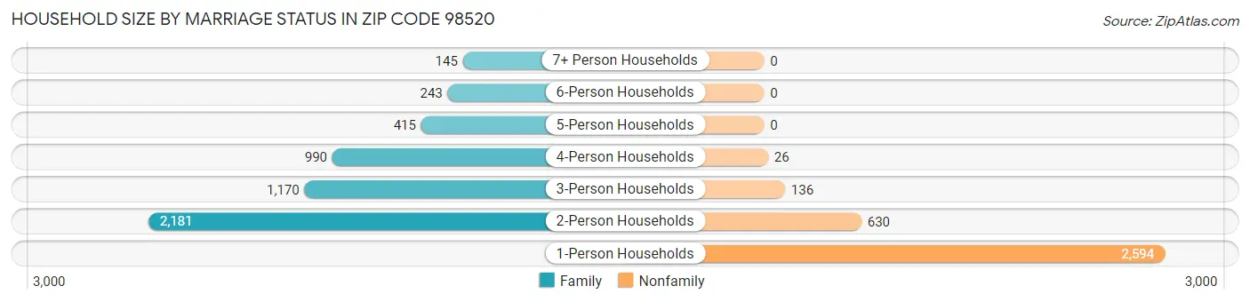 Household Size by Marriage Status in Zip Code 98520