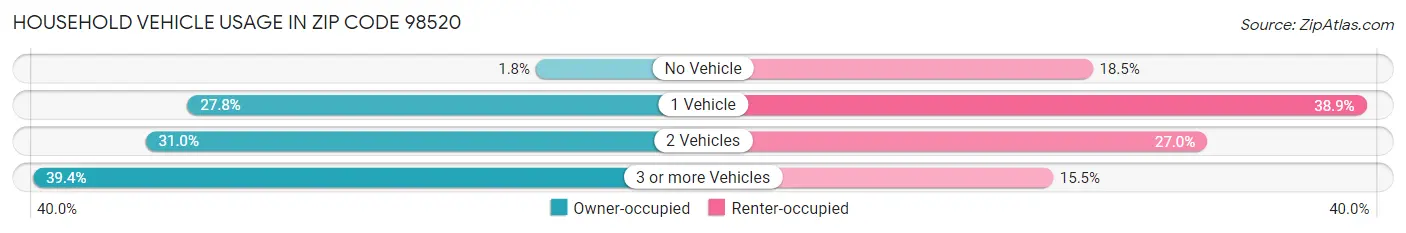 Household Vehicle Usage in Zip Code 98520