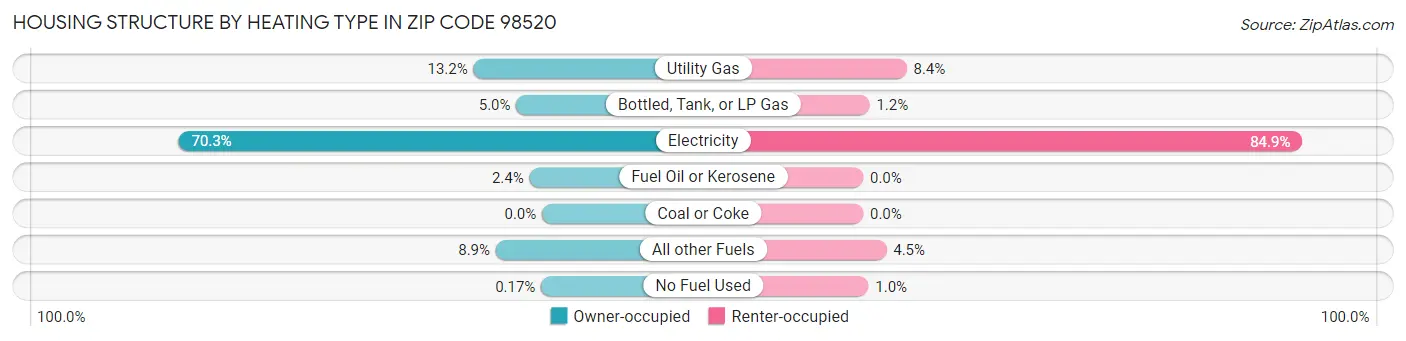 Housing Structure by Heating Type in Zip Code 98520