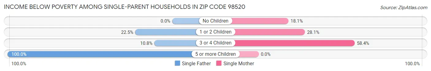 Income Below Poverty Among Single-Parent Households in Zip Code 98520