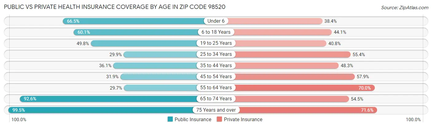 Public vs Private Health Insurance Coverage by Age in Zip Code 98520