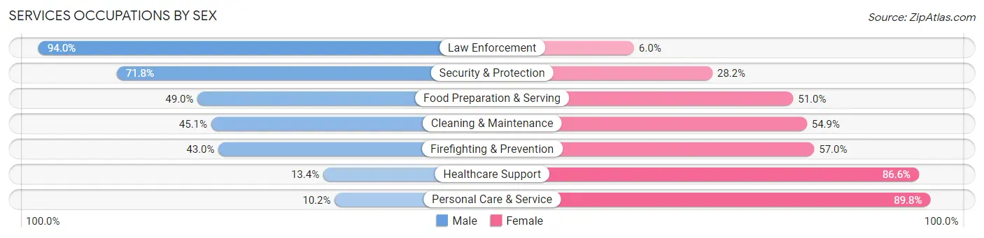 Services Occupations by Sex in Zip Code 98520