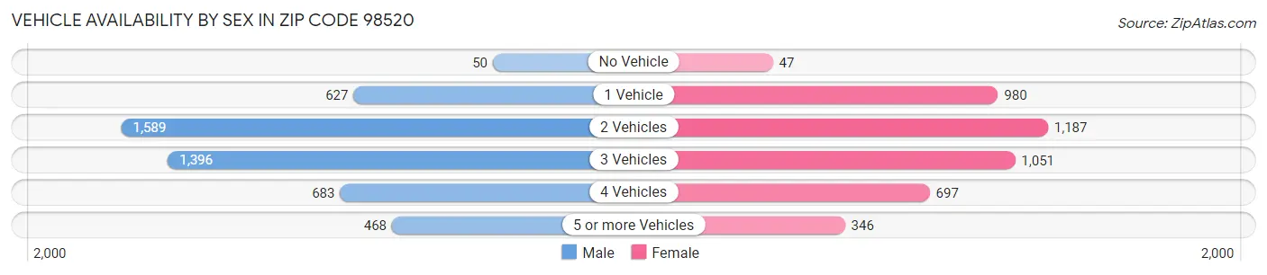 Vehicle Availability by Sex in Zip Code 98520
