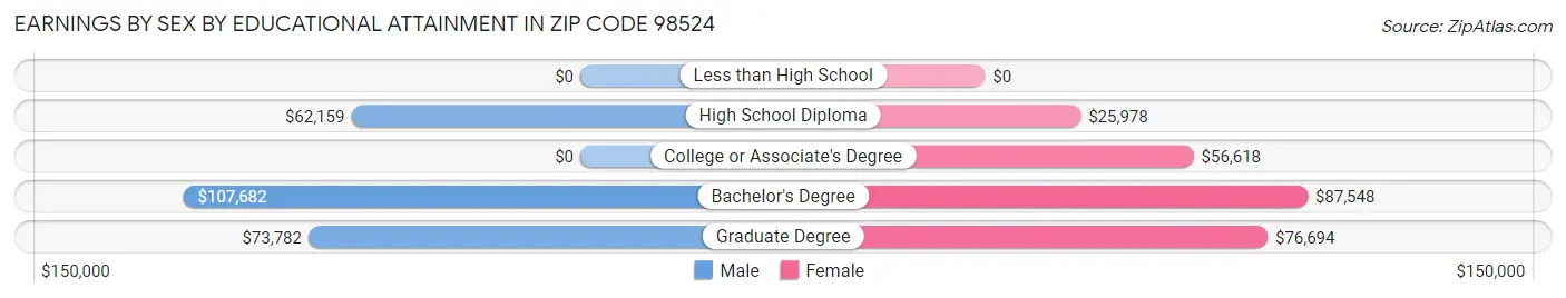 Earnings by Sex by Educational Attainment in Zip Code 98524